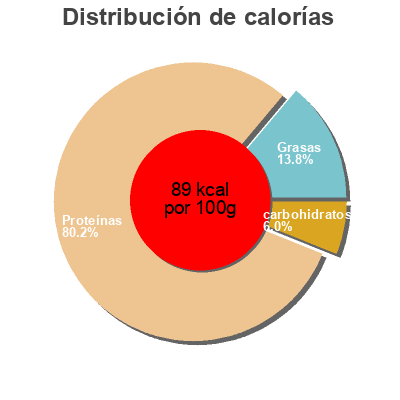 Distribución de calorías por grasa, proteína y carbohidratos para el producto Cracked Pepper Turkey Breast Giant 