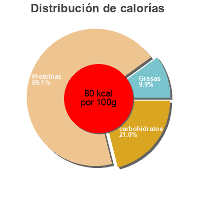 Distribución de calorías por grasa, proteína y carbohidratos para el producto TON in sos tomat Home Garden 170 g