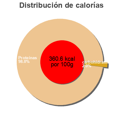 Distribución de calorías por grasa, proteína y carbohidratos para el producto Kollageeni natural Puhdistamo 150g
