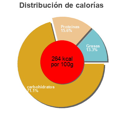 Distribución de calorías por grasa, proteína y carbohidratos para el producto Bread Vaasan 