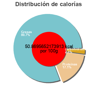Distribución de calorías por grasa, proteína y carbohidratos para el producto Boudin blanc de rethel Demoizet 
