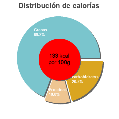 Distribución de calorías por grasa, proteína y carbohidratos para el producto White rose, ultra pasteurized homogenized half & half White Rose 