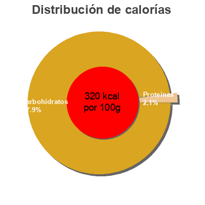 Distribución de calorías por grasa, proteína y carbohidratos para el producto Vermicelli LongKou 250 g