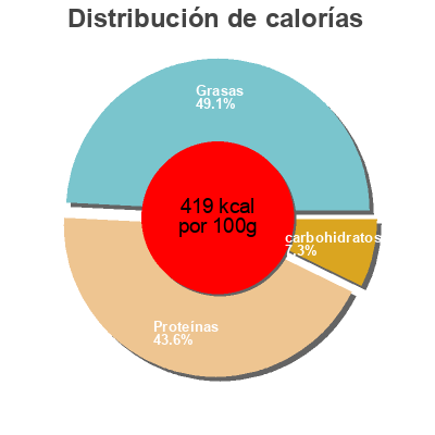 Distribución de calorías por grasa, proteína y carbohidratos para el producto Soyabean Roll Honor 180 g