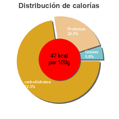 Distribución de calorías por grasa, proteína y carbohidratos para el producto Petit pois et carottes Freshona 680 g
