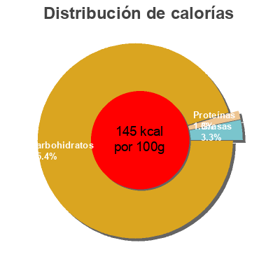 Distribución de calorías por grasa, proteína y carbohidratos para el producto Vinagre de arroz para sushi Miyata 150 ml