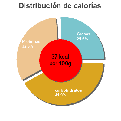 Distribución de calorías por grasa, proteína y carbohidratos para el producto Økologisk lettmelk fra Rørosmeieriet Änglamark, Coop, Tine, Rørosmeieriet 1 l