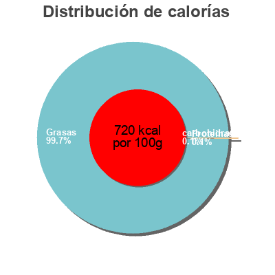 Distribución de calorías por grasa, proteína y carbohidratos para el producto Melange Mills 