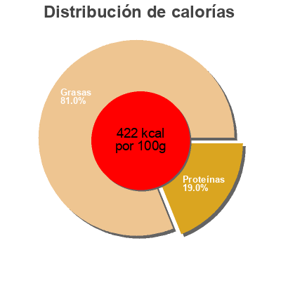 Distribución de calorías por grasa, proteína y carbohidratos para el producto Skivet Ridder Tine 