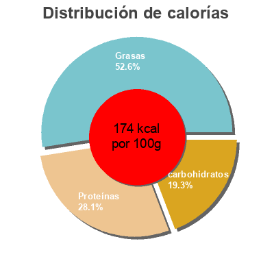 Distribución de calorías por grasa, proteína y carbohidratos para el producto Boudin blanc  