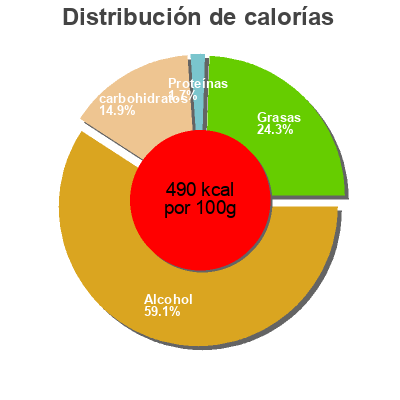 Distribución de calorías por grasa, proteína y carbohidratos para el producto  maarud 30g