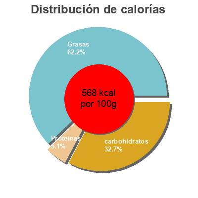 Distribución de calorías por grasa, proteína y carbohidratos para el producto Chocolate Fine & Raw 