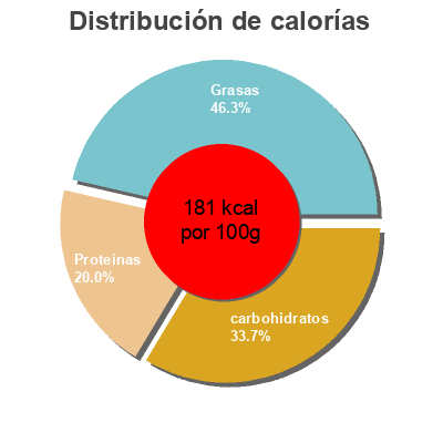 Distribución de calorías por grasa, proteína y carbohidratos para el producto Utsira-sild Sildakongens 600 g