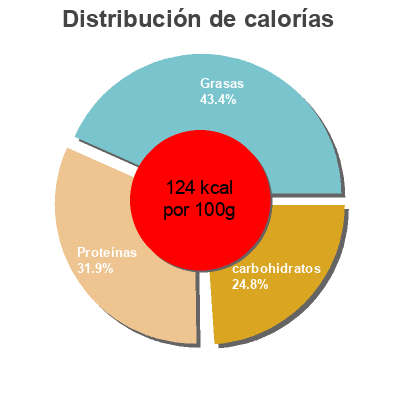 Distribución de calorías por grasa, proteína y carbohidratos para el producto Cassoulet a la basquaise et piment d’espelette  