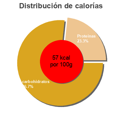 Distribución de calorías por grasa, proteína y carbohidratos para el producto Peas and carrots  