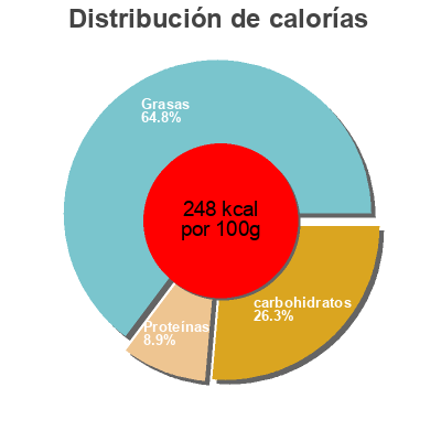 Distribución de calorías por grasa, proteína y carbohidratos para el producto Balti Paste Pasco 270 g
