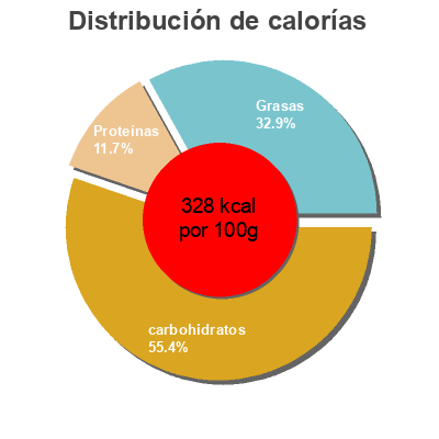 Distribución de calorías por grasa, proteína y carbohidratos para el producto 8 crêpes délicieuses  la Quimperloise 250 g