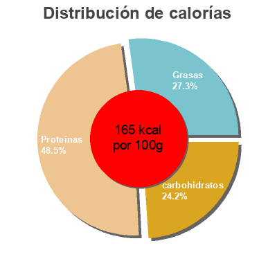 Distribución de calorías por grasa, proteína y carbohidratos para el producto Albóndigas vegetarianas Garden Gourmet 200 g