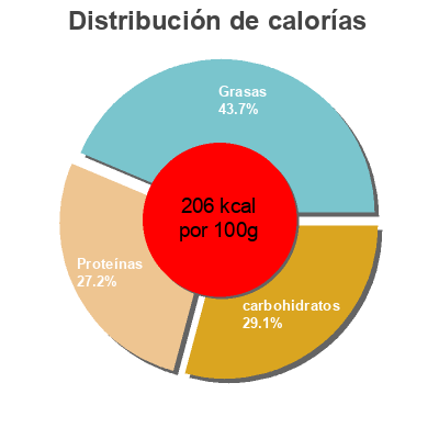 Distribución de calorías por grasa, proteína y carbohidratos para el producto Nuggets vegetarianos Garden Gourmet 200 g