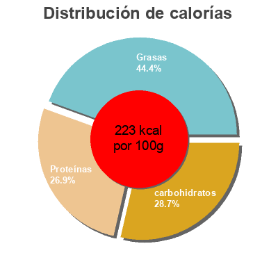 Distribución de calorías por grasa, proteína y carbohidratos para el producto Escalope De Poulet Of tov 