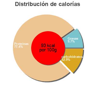 Distribución de calorías por grasa, proteína y carbohidratos para el producto Wafer Thin Smoked Chicken Breast Yarden 142g