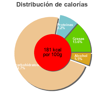 Distribución de calorías por grasa, proteína y carbohidratos para el producto ice cream sandwiches ice cream 270 Gram