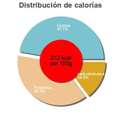 Distribución de calorías por grasa, proteína y carbohidratos para el producto Vegetarische boterhamworst Garden Gourmet 