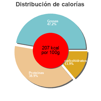 Distribución de calorías por grasa, proteína y carbohidratos para el producto Vegetarisch gehakt bieslook Tivall 125 g (10 plakjes)