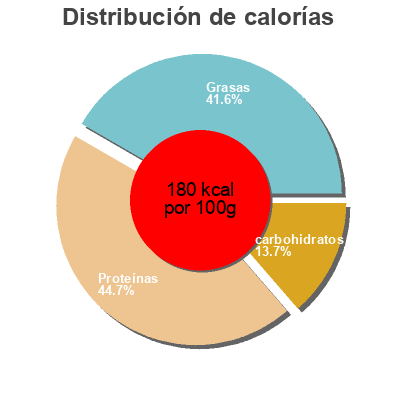 Distribución de calorías por grasa, proteína y carbohidratos para el producto Vegetarische Ham Tivall 125 g e (10 plakjes)