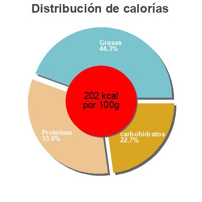 Distribución de calorías por grasa, proteína y carbohidratos para el producto Tivall Vegetarian 4 Schnitzels Tivall 400 g e