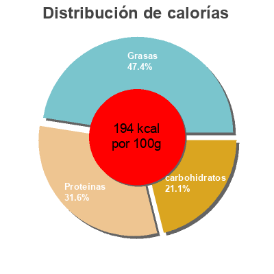 Distribución de calorías por grasa, proteína y carbohidratos para el producto Escalopes entiere de poulet panees et precuites Of Tov 