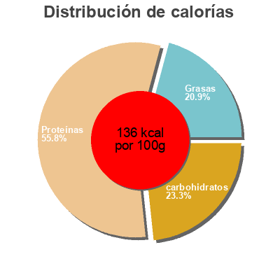 Distribución de calorías por grasa, proteína y carbohidratos para el producto Kebabs végétariens Tivall 