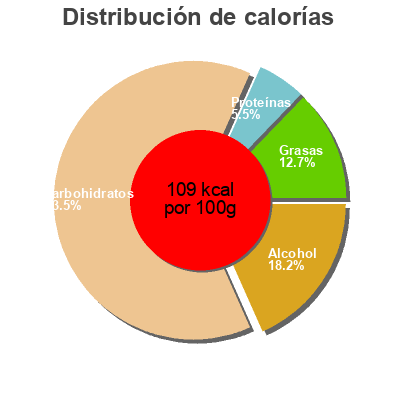 Distribución de calorías por grasa, proteína y carbohidratos para el producto goodiz ice cream 280 gram