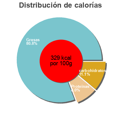 Distribución de calorías por grasa, proteína y carbohidratos para el producto Hummus Garden Gourmet 