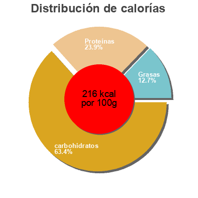 Distribución de calorías por grasa, proteína y carbohidratos para el producto Bouillon Goût Boeuf - 45 g -38 Castelmaure Corbières 2016 