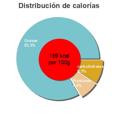 Distribución de calorías por grasa, proteína y carbohidratos para el producto Laktosfri lätt crème fraîche Coop 
