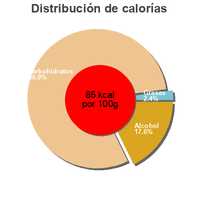Distribución de calorías por grasa, proteína y carbohidratos para el producto Ekologisk Glögg Änglamark, Coop 750 ml