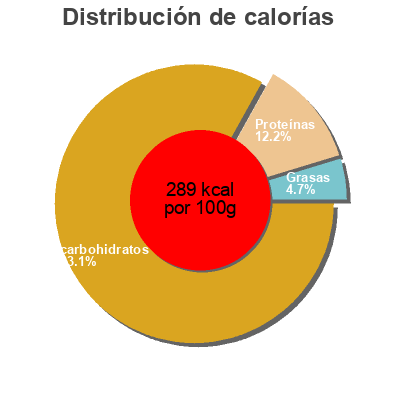 Distribución de calorías por grasa, proteína y carbohidratos para el producto Knäckebrot Roggen Dünn wasa 205g