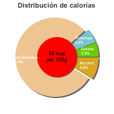 Distribución de calorías por grasa, proteína y carbohidratos para el producto Biere blanche Sans alcool 1664 25 cl