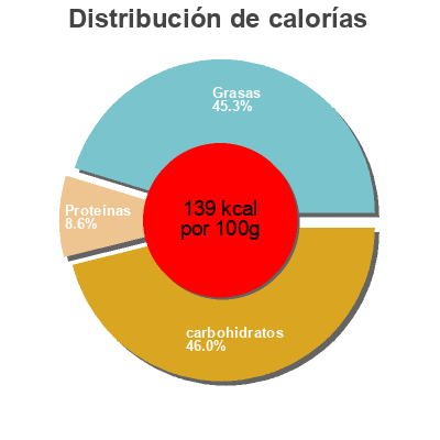 Distribución de calorías por grasa, proteína y carbohidratos para el producto Mannafrutti Orkla 