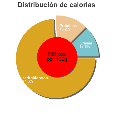 Distribución de calorías por grasa, proteína y carbohidratos para el producto Axa Berries Müsli Axa 