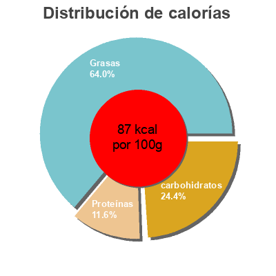 Distribución de calorías por grasa, proteína y carbohidratos para el producto Mustig Soppa - Thai Röd Curry Felix, Orkla 475 g