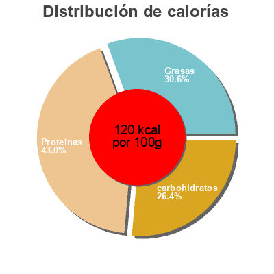Distribución de calorías por grasa, proteína y carbohidratos para el producto Anamma Pulled Vego BBQ Anamma,  Orkla Foods 280 g