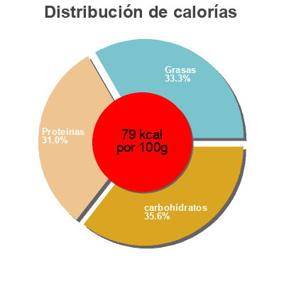 Distribución de calorías por grasa, proteína y carbohidratos para el producto Soldatens ärtsoppa Knorr 570 g