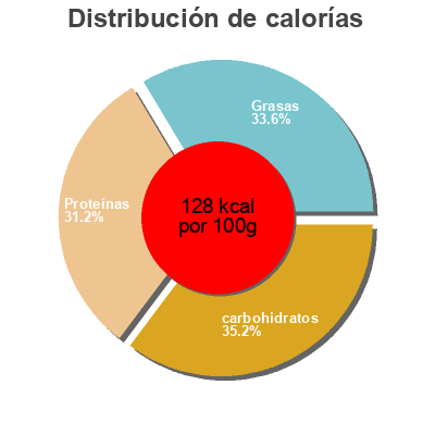 Distribución de calorías por grasa, proteína y carbohidratos para el producto Soldatens Ärtsoppa Knorr, Unilever 350 g/326 ml