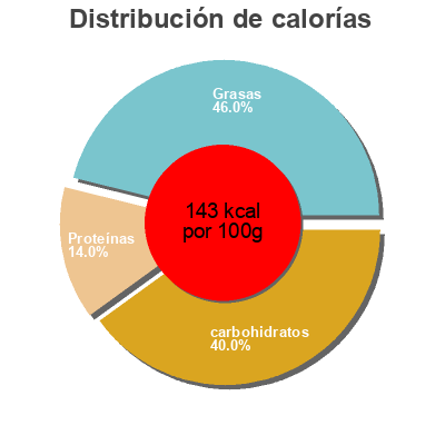 Distribución de calorías por grasa, proteína y carbohidratos para el producto Findus Dagens Köttbullar Findus Dagens, Findus 400 g