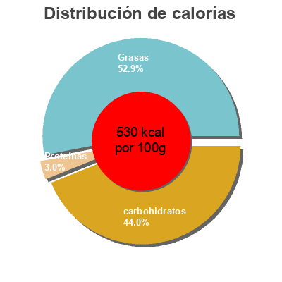 Distribución de calorías por grasa, proteína y carbohidratos para el producto Marabou Paradis Marabou, Mondelez 500 g