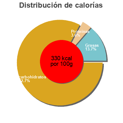 Distribución de calorías por grasa, proteína y carbohidratos para el producto Kolasås O'hoy, Unilever 350g