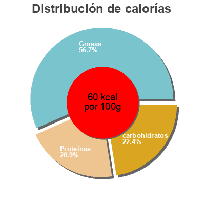 Distribución de calorías por grasa, proteína y carbohidratos para el producto Ekologisk Fjällfil Naturell Norrmejerier, Fjällfil 1000g