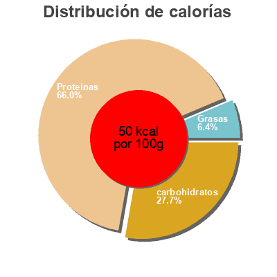 Distribución de calorías por grasa, proteína y carbohidratos para el producto Low carb yoghurtkvarg vanilla from Tahiti Skånemejerier 100g